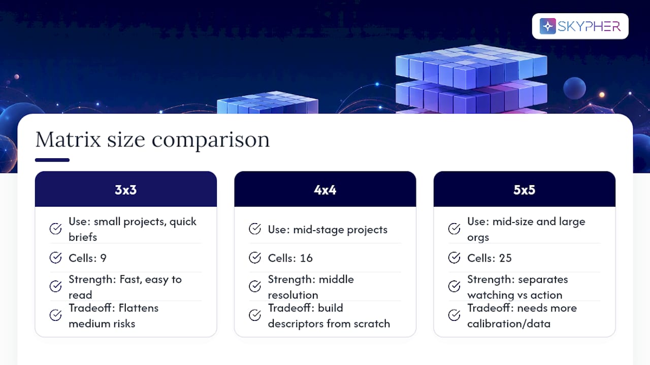 Common Matrix Formats: 3x3, 4x4, and 5x5 — overview diagram