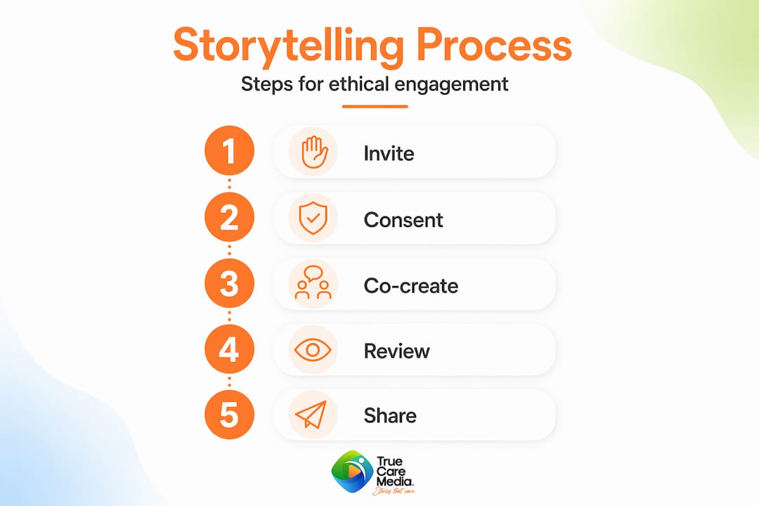 Infographic showing storytelling process steps