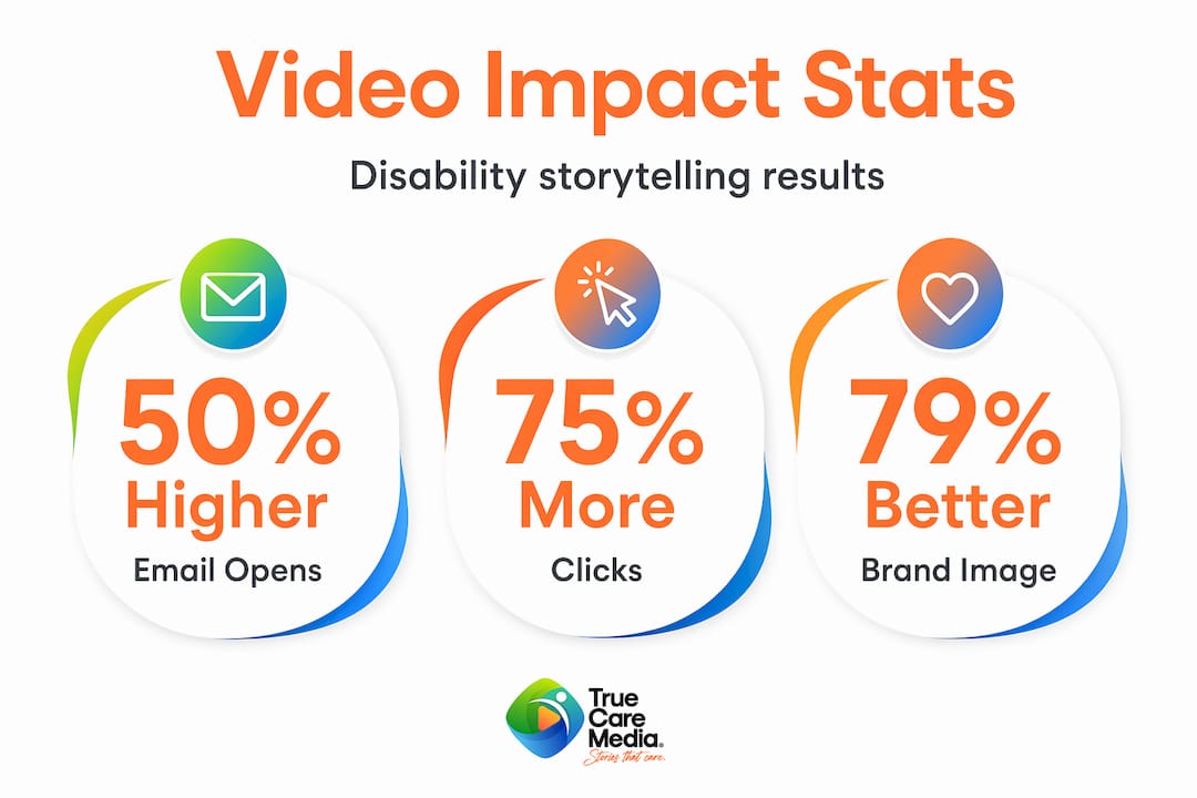Infographic with disability video engagement statistics