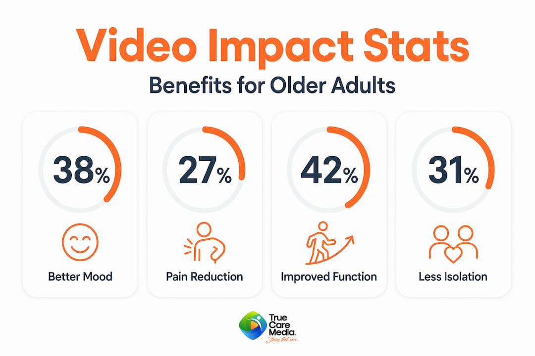 Infographic with aged care video benefits statistics