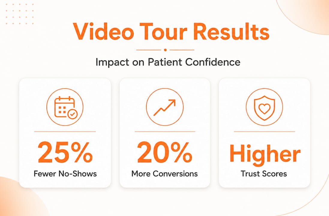 Infographic showing patient video tour statistics