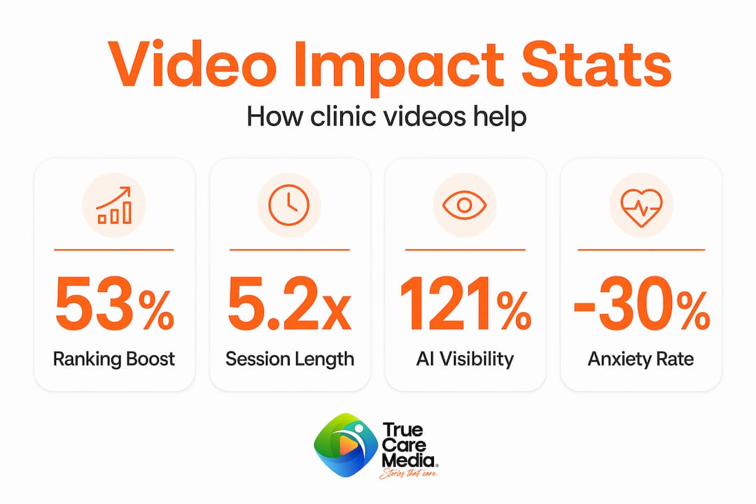Infographic highlighting clinic video benefit statistics