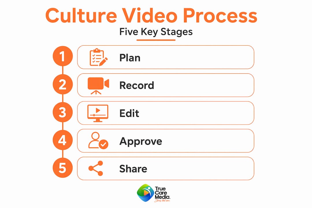 Infographic outlining hospital video production steps
