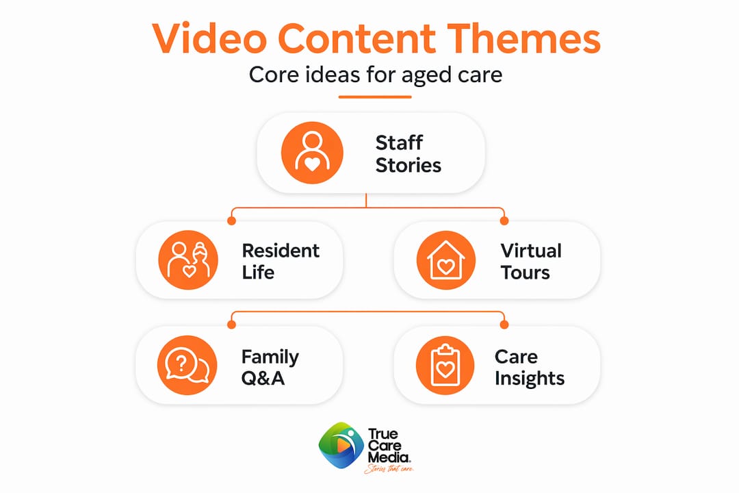 Hierarchy infographic showing aged care video content themes