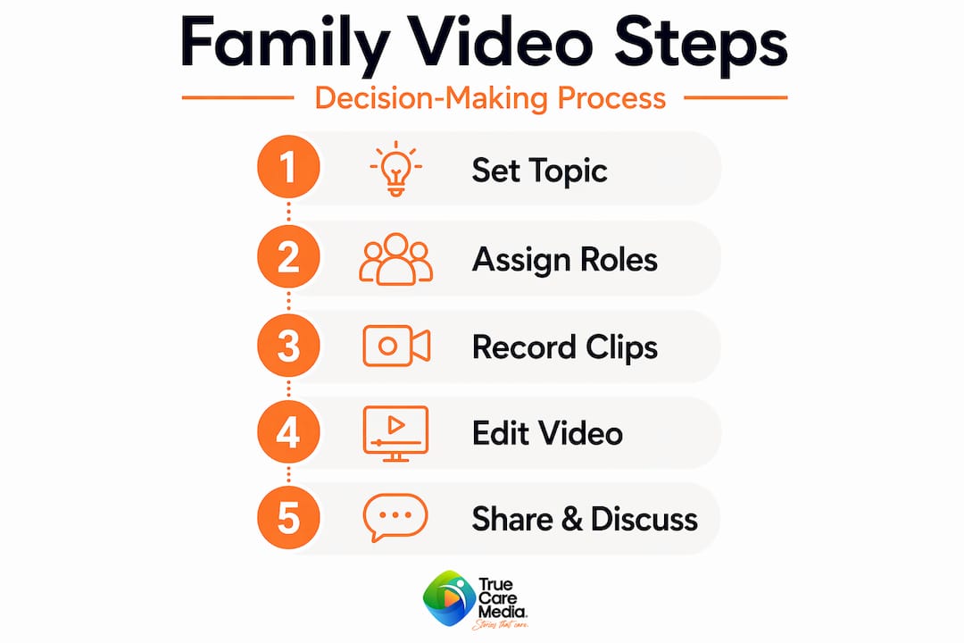 Infographic outlining family decision video steps