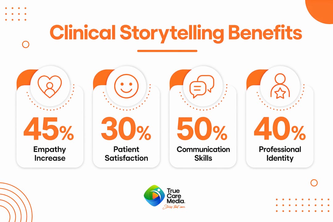 Infographic showing benefits of clinical storytelling