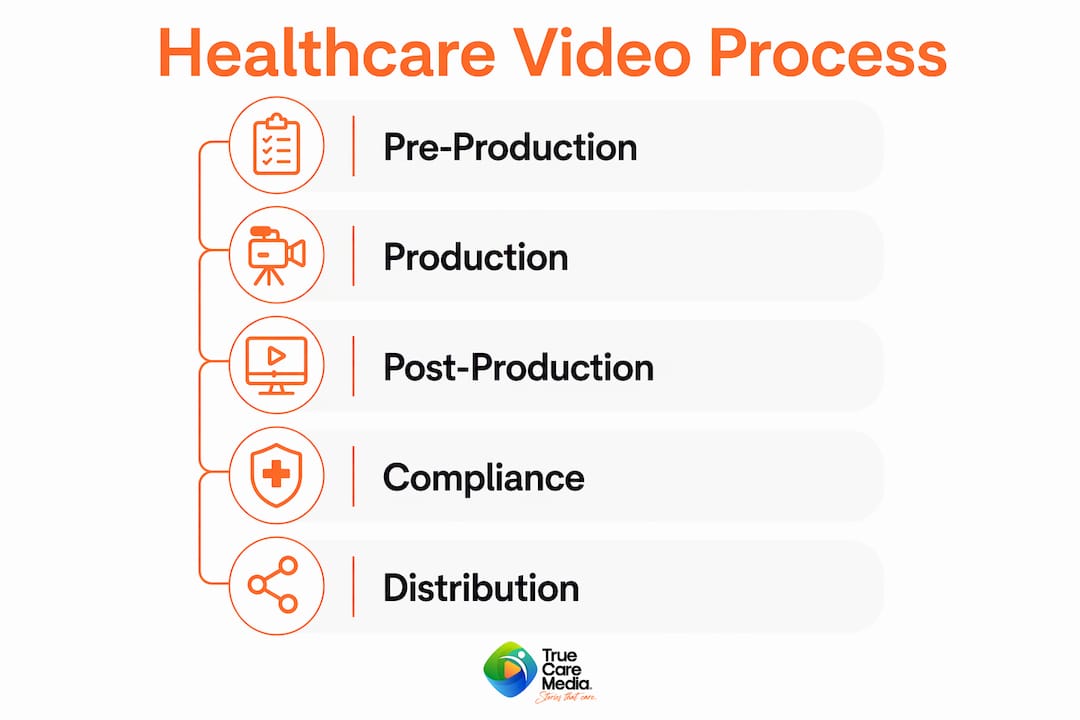 Infographic showing healthcare video production stages