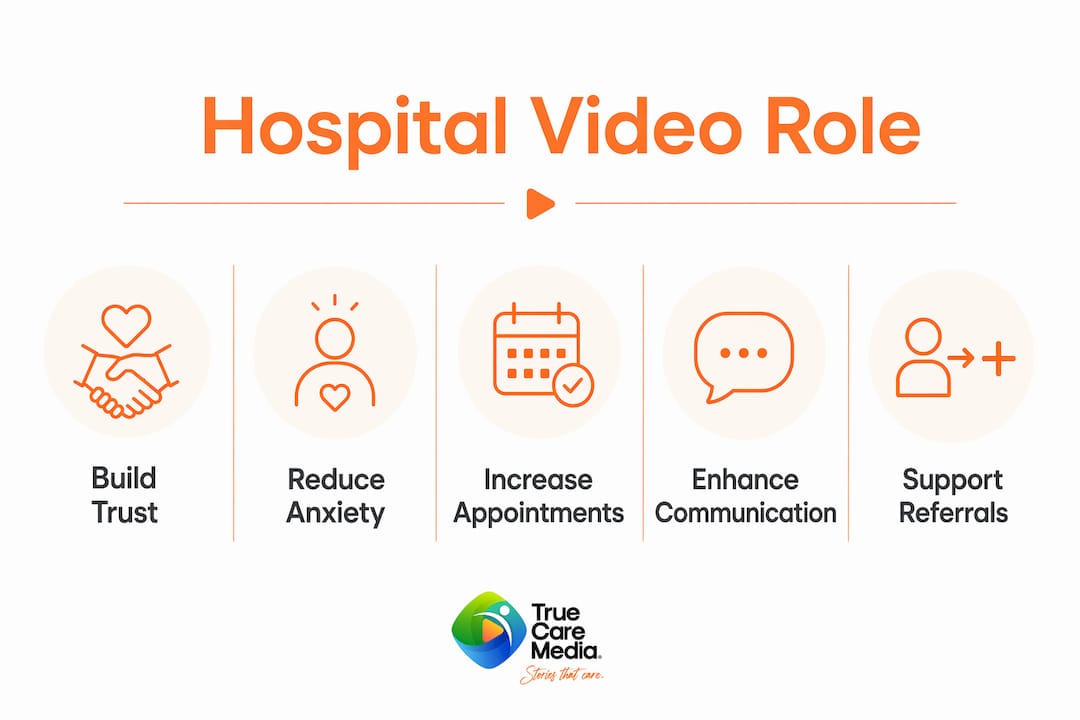 Infographic illustrating key roles of video in hospital marketing