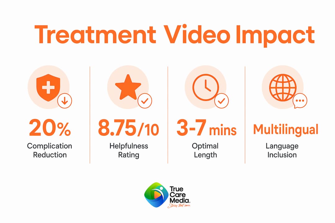 Infographic showing key statistics about treatment explainer videos