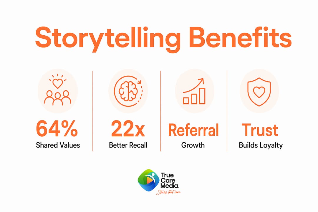Infographic showing the benefits of provider storytelling in healthcare