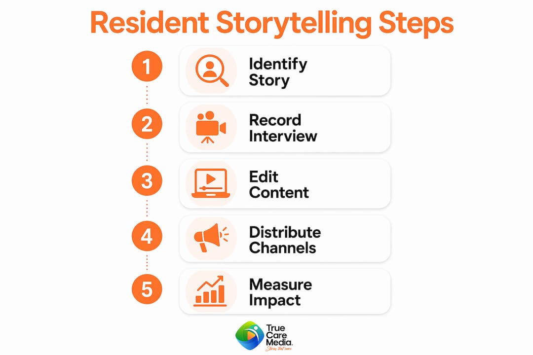 Infographic illustrating resident storytelling steps