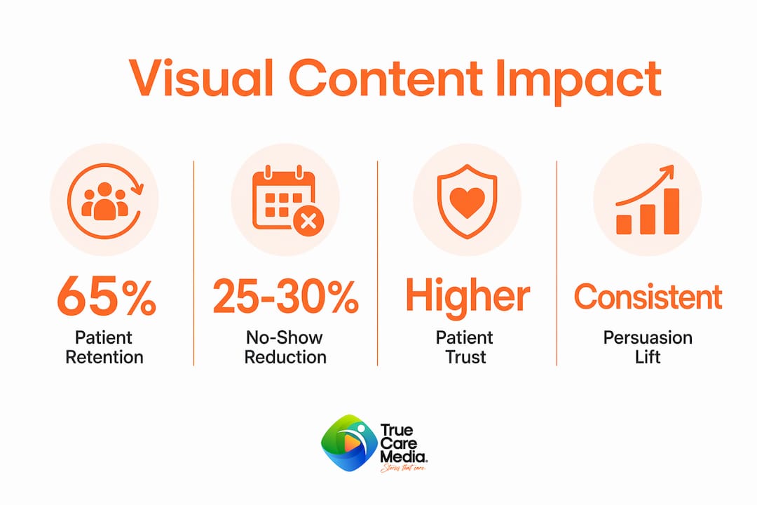 Infographic displaying healthcare visual content conversion statistics