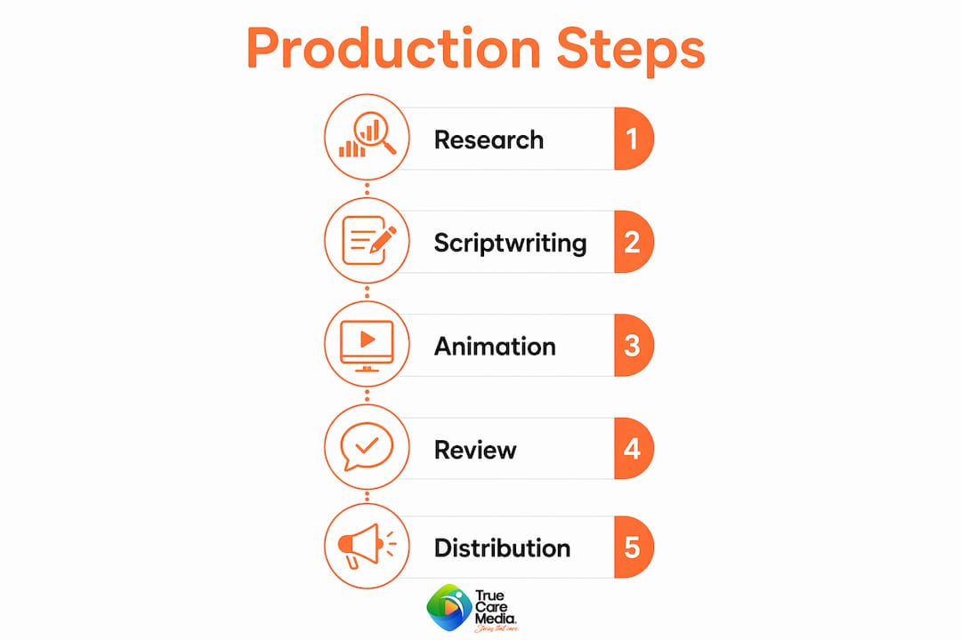 Infographic of five medical explainer video production steps