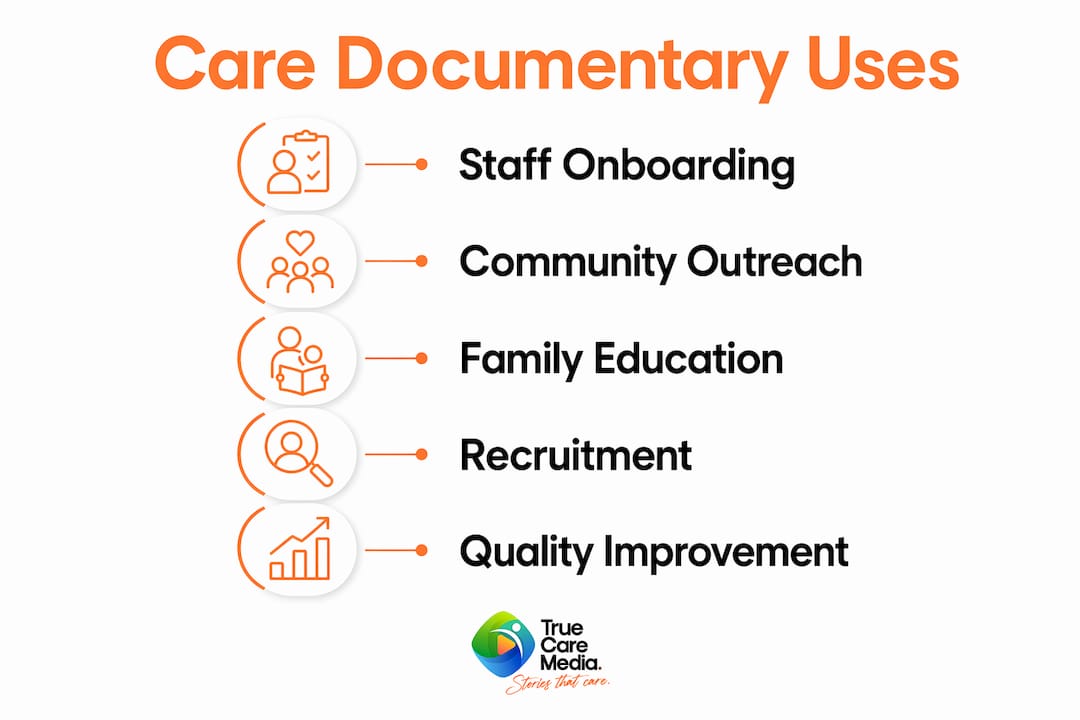 Infographic showing care documentary uses in healthcare sector