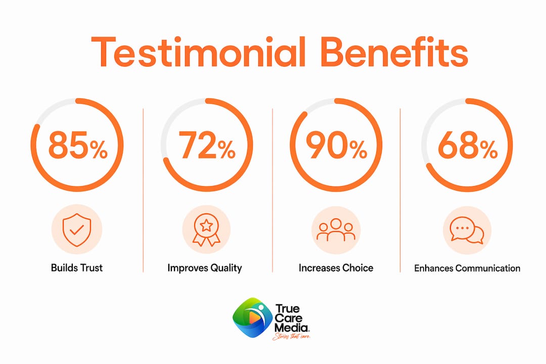 Infographic showing key testimonial benefits in disability services