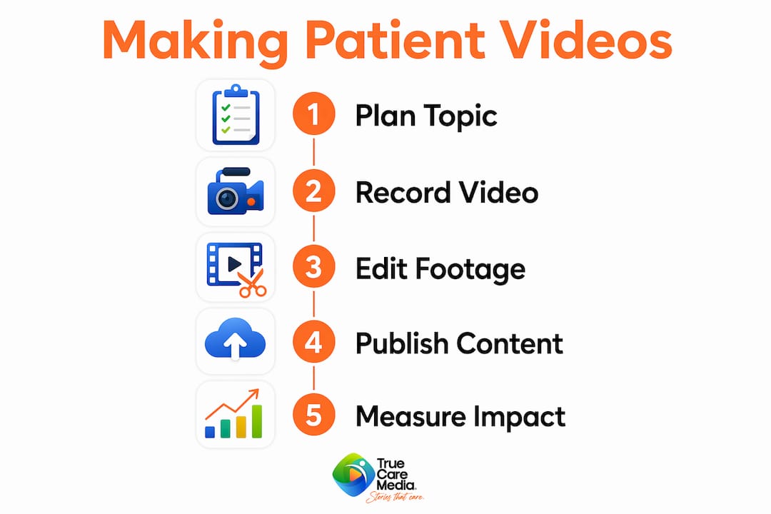 Infographic illustrating patient education video production steps