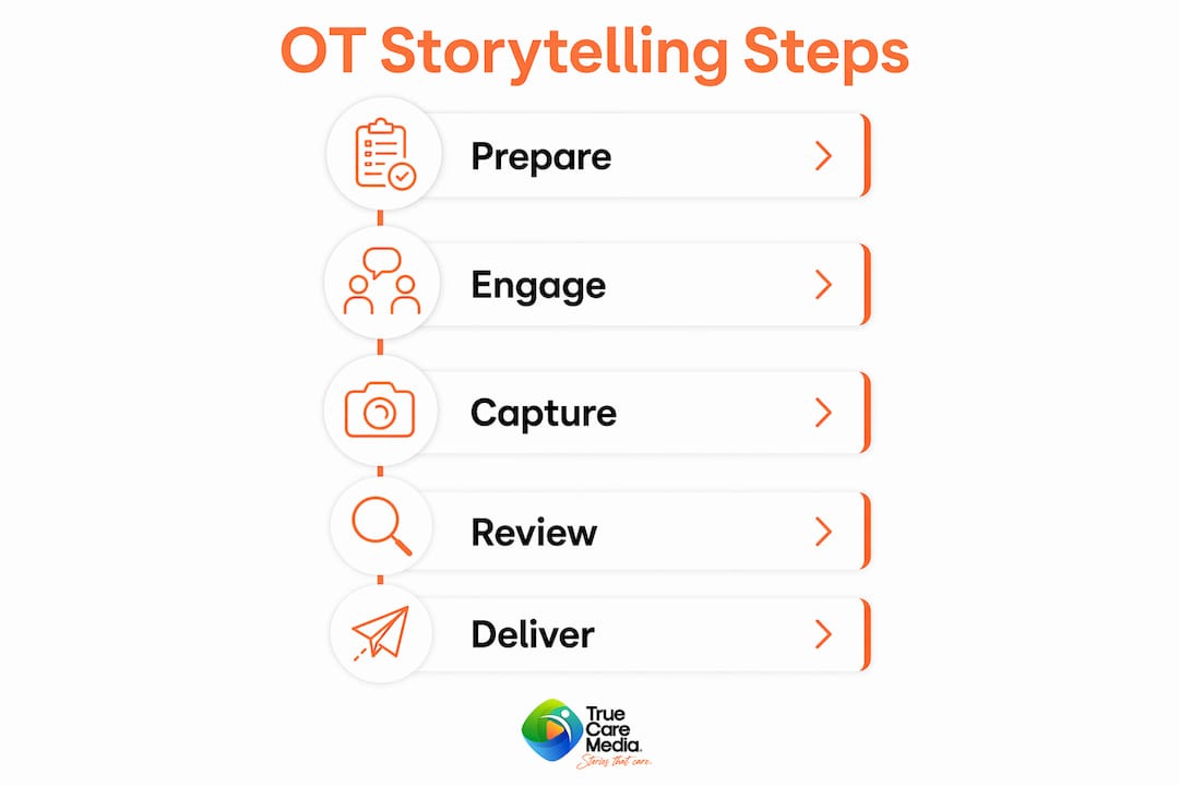 Infographic showing step-by-step OT storytelling process