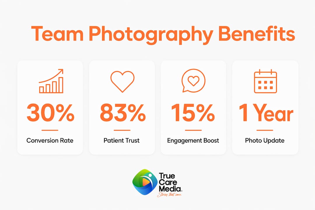 Infographic showing team photography benefits with key statistics