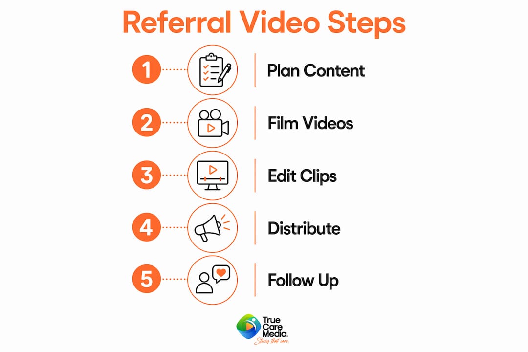 Infographic illustrating referral video process steps