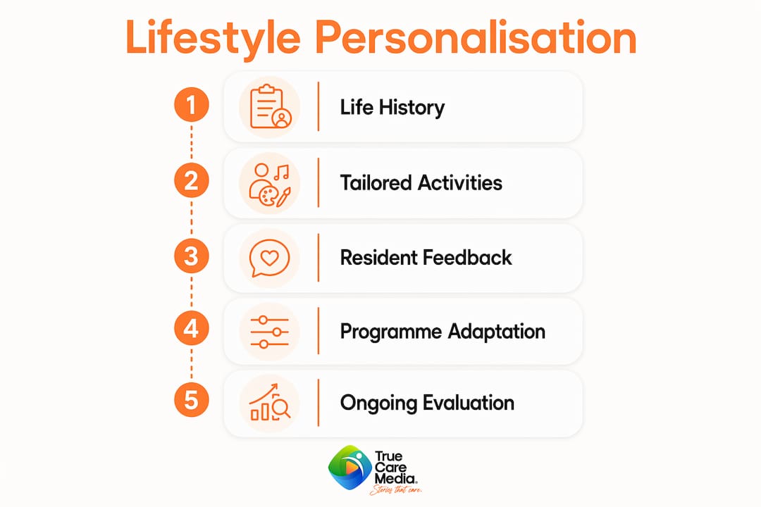 Infographic showing five steps of personalising lifestyle content