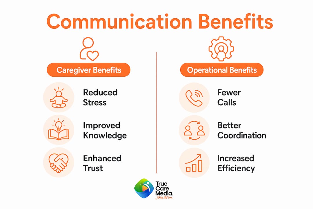 Infographic comparing caregiver and operational communication benefits