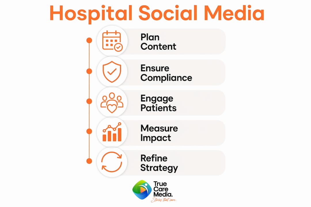 Infographic showing five key steps of hospital social media strategy