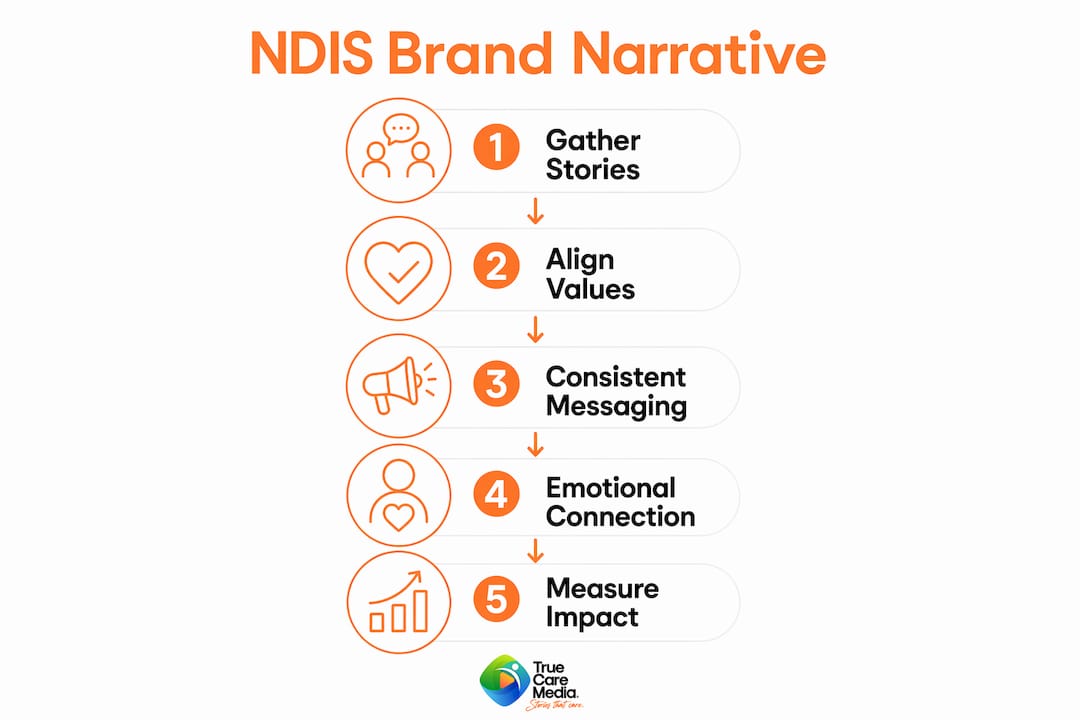 Infographic showing NDIS brand narrative steps