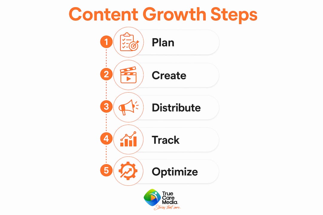 Infographic outlining practical visual content growth steps