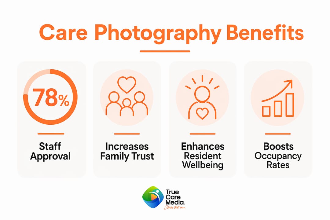 Infographic showing key benefits of care photography