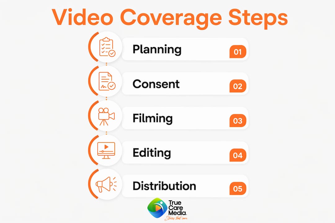 Infographic depicting video coverage steps in aged care