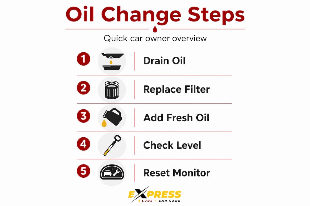 Infographic oil change process steps