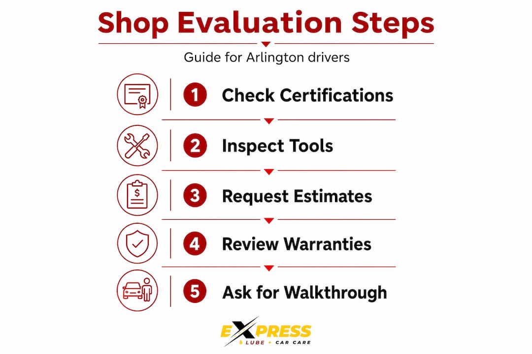 Infographic showing steps to evaluate auto shop