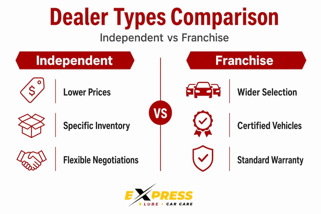 Infographic comparing dealership types in Arlington