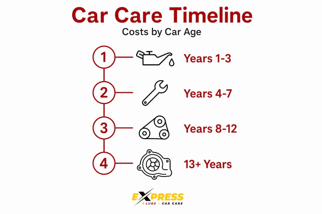 Infographic timeline of car care costs by age