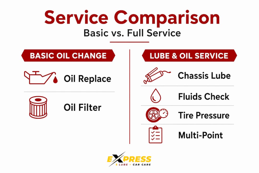 Split infographic comparing oil change and full service