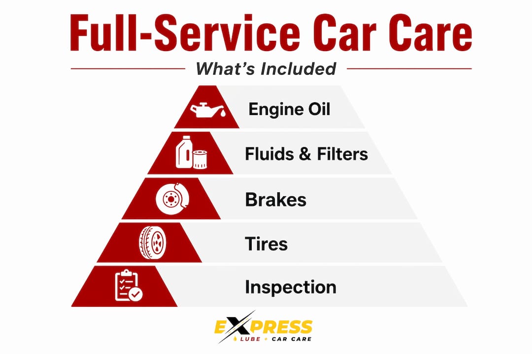 Hierarchy infographic of full-service car care components