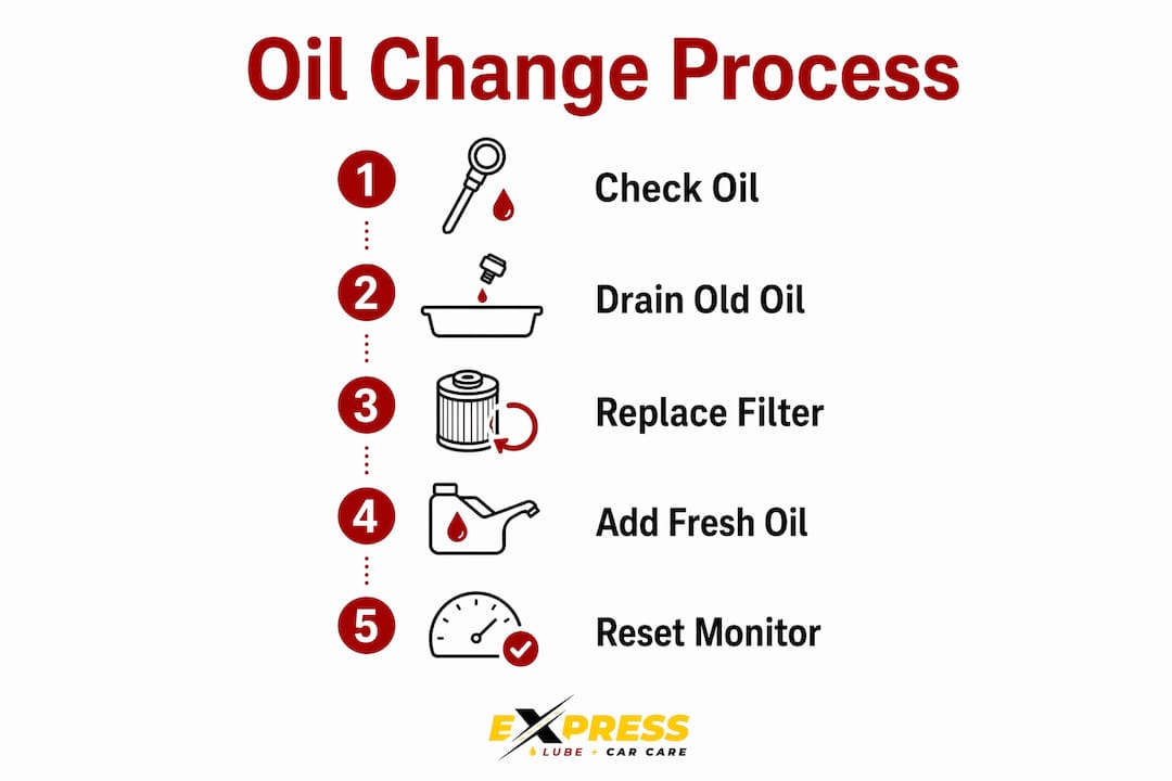 Infographic illustrating oil change process steps