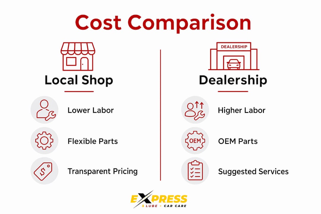 Infographic comparing costs and services local shops vs dealerships