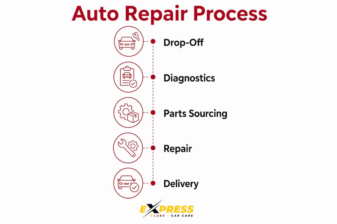 Infographic illustrating steps of auto repair process