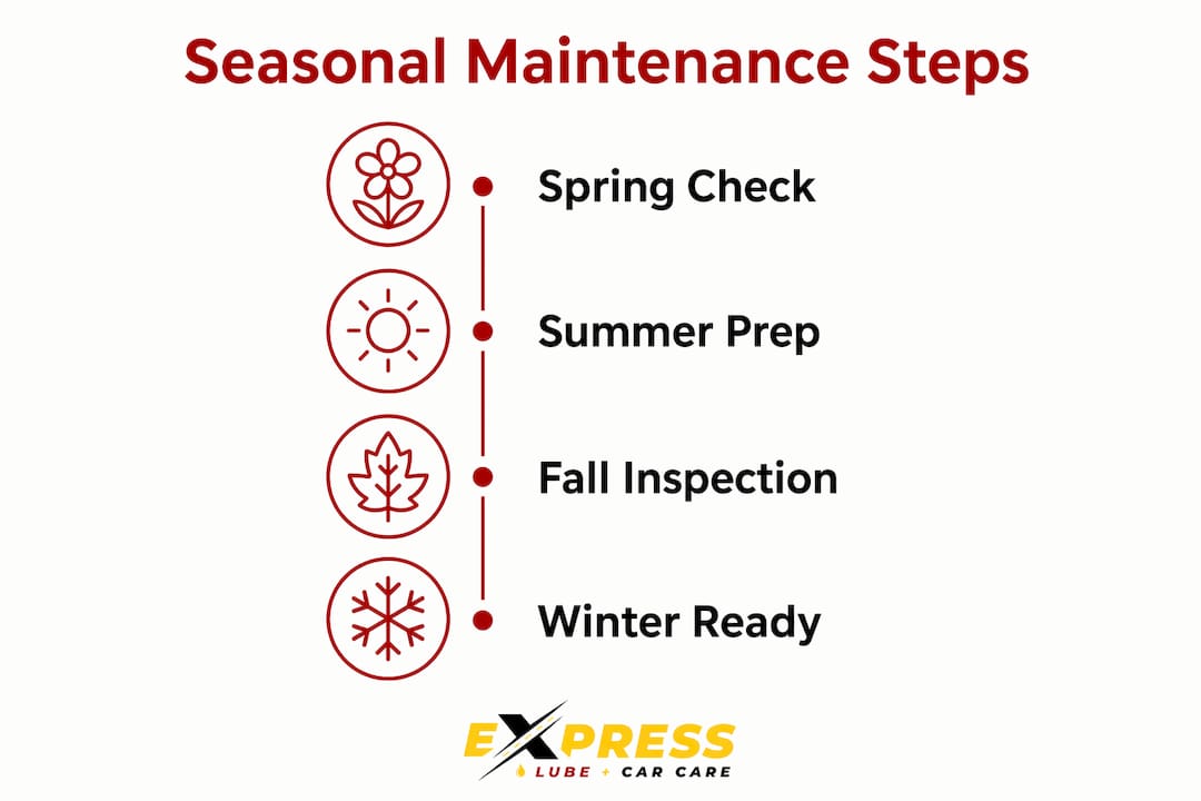 Infographic showing four seasonal car maintenance steps