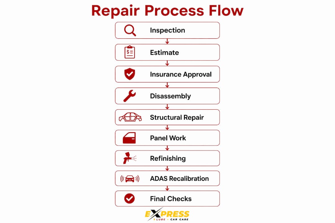 Infographic illustrating repair process steps