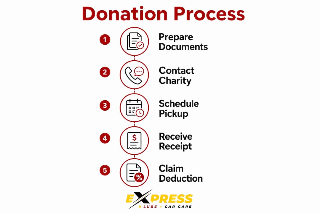 Infographic showing car donation step-by-step process