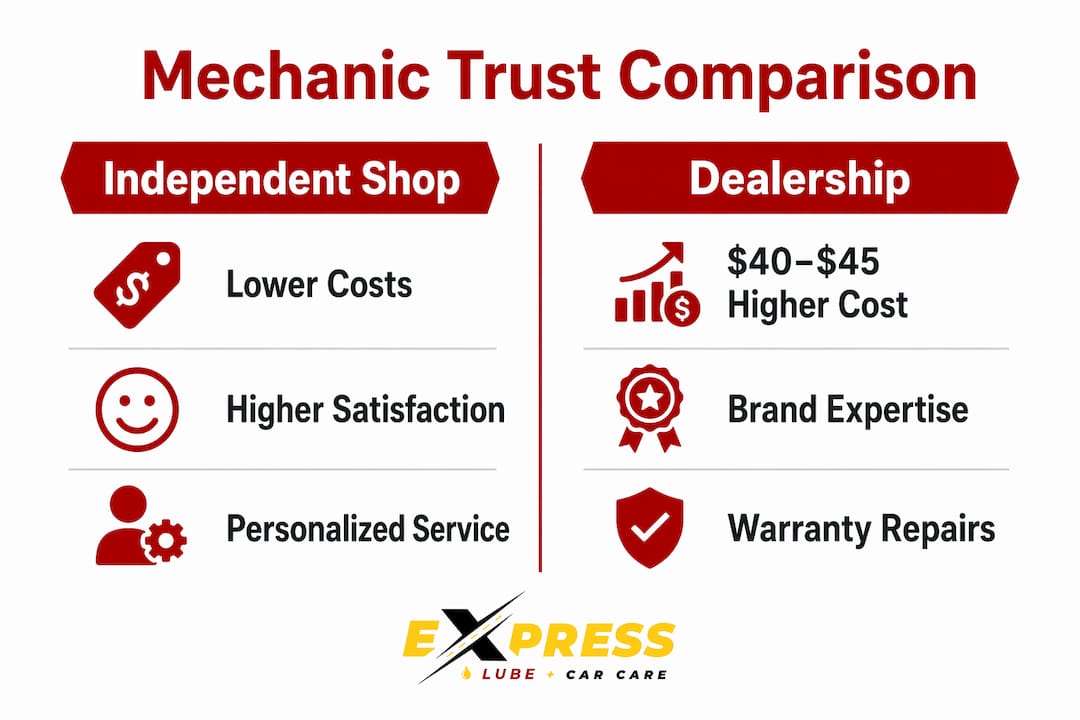 Comparison infographic of independent mechanic and dealership