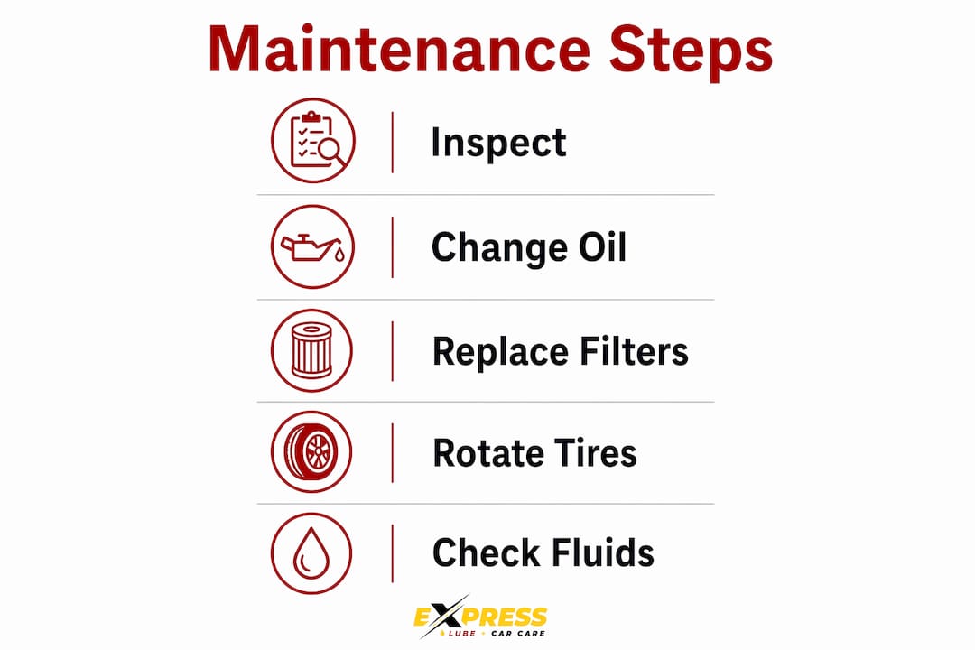 Infographic showing preventive car maintenance steps