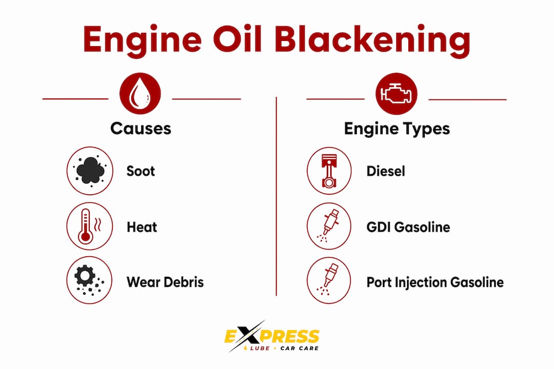 Infographic comparing oil blackening causes and engine types