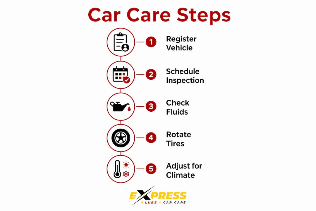 Infographic outlining essential car care steps for Arlington residents