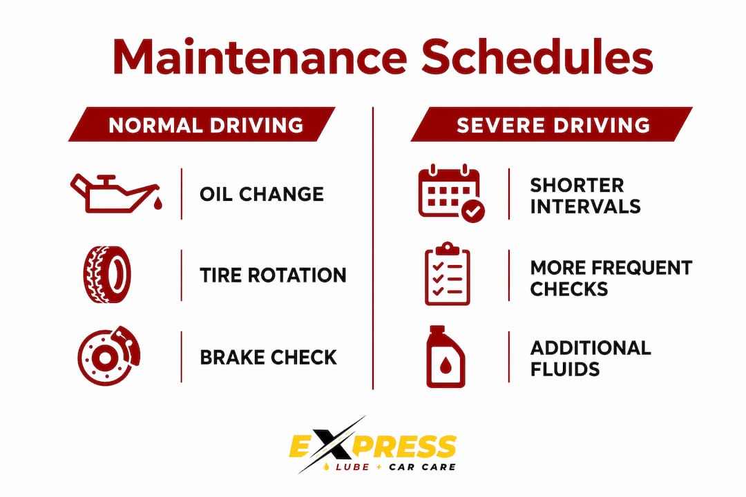 Infographic comparing normal vs severe car maintenance schedules