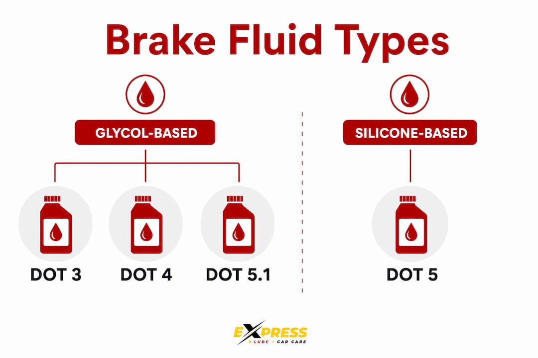 Infographic comparing glycol-based and silicone-based brake fluids