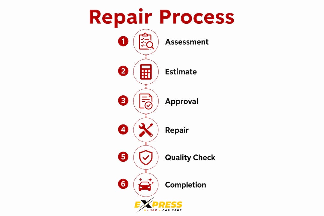 Infographic showing vehicle repair process stages