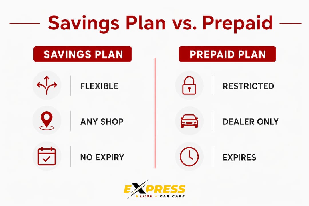 Infographic comparing savings vs prepaid car care plans